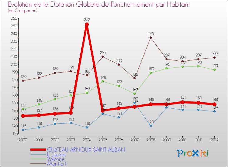 Evolution et montant de la dotation globale de fonctionnement par Habitant pour CHâTEAU-ARNOUX-SAINT-AUBAN et les communes proches Comparaison des dotations globales de fonctionnement par habitant pour CHâTEAU-ARNOUX-SAINT-AUBAN et les communes voisines