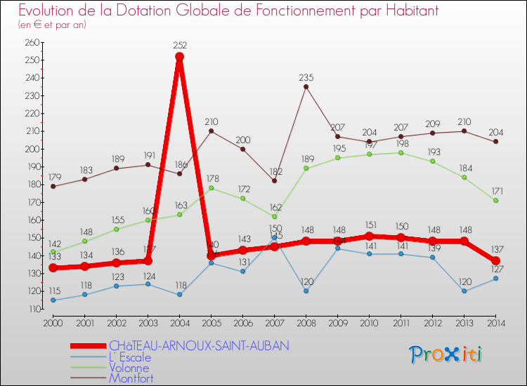 Evolution et montant de la dotation globale de fonctionnement par Habitant pour CHâTEAU-ARNOUX-SAINT-AUBAN et les communes proches de 2000 à 2014. Comparaison des dotations globales de fonctionnement par habitant pour CHâTEAU-ARNOUX-SAINT-AUBAN et les communes voisines de 2000 à 2014.