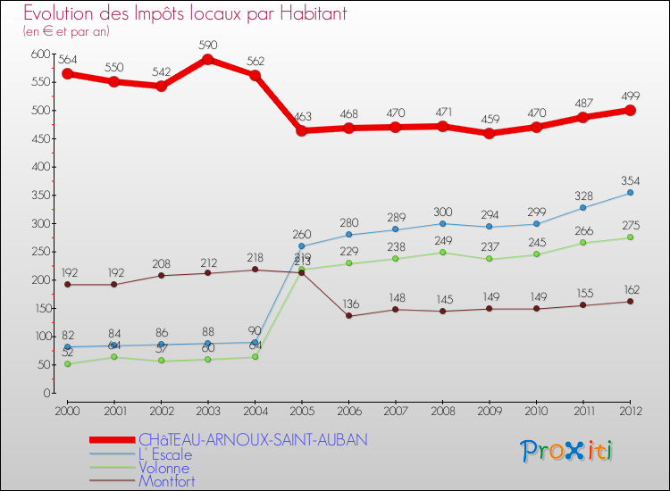 Evolution et montant des impôts locaux par Habitant pour CHâTEAU-ARNOUX-SAINT-AUBAN et les communes proches Comparaison des impôts locaux par habitant pour CHâTEAU-ARNOUX-SAINT-AUBAN et les communes voisines