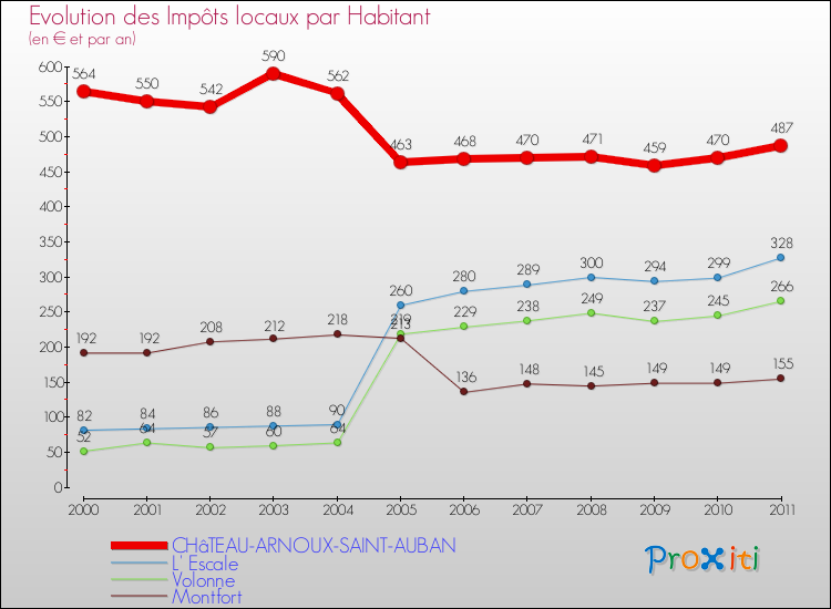 Evolution et montant des impôts locaux par Habitant pour CHâTEAU-ARNOUX-SAINT-AUBAN et les communes proches Comparaison des impôts locaux par habitant pour CHâTEAU-ARNOUX-SAINT-AUBAN et les communes voisines