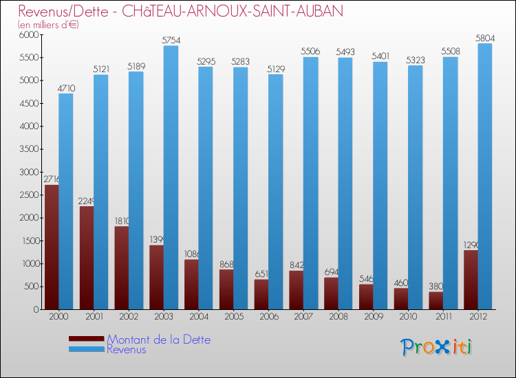 Evolution comparée de la dette et des revenus pour la commune de CHâTEAU-ARNOUX-SAINT-AUBAN de 2000 à 2012 Comparaison de la dette et des revenus pour CHâTEAU-ARNOUX-SAINT-AUBAN de 2000 à 2012