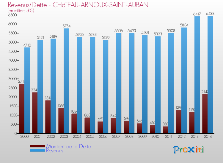Evolution comparée de la dette et des revenus pour la commune de CHâTEAU-ARNOUX-SAINT-AUBAN de 2000 à 2014 Comparaison de la dette et des revenus pour CHâTEAU-ARNOUX-SAINT-AUBAN de 2000 à 2014