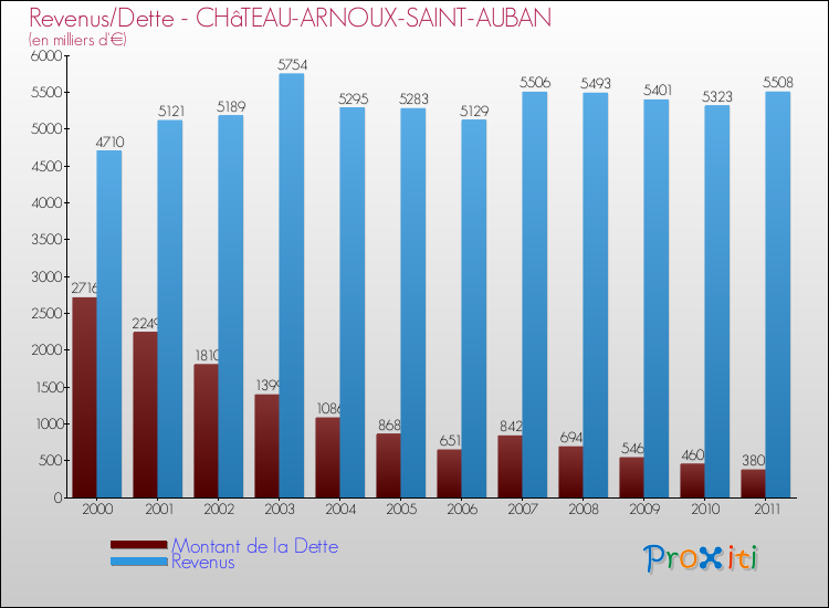 Evolution comparée de la dette et des revenus pour la commune de CHâTEAU-ARNOUX-SAINT-AUBAN de 2000 à 2011 Comparaison de la dette et des revenus pour CHâTEAU-ARNOUX-SAINT-AUBAN de 2000 à 2011