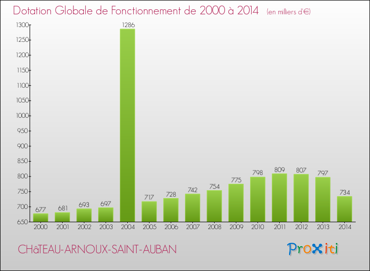 Evolution du montant de la Dotation Globale de Fonctionnement pour la commune de CHâTEAU-ARNOUX-SAINT-AUBAN de 2000 à 2014 Evolution du montant de la Dotation Globale de Fonctionnement pour CHâTEAU-ARNOUX-SAINT-AUBAN de 2000 à 2014