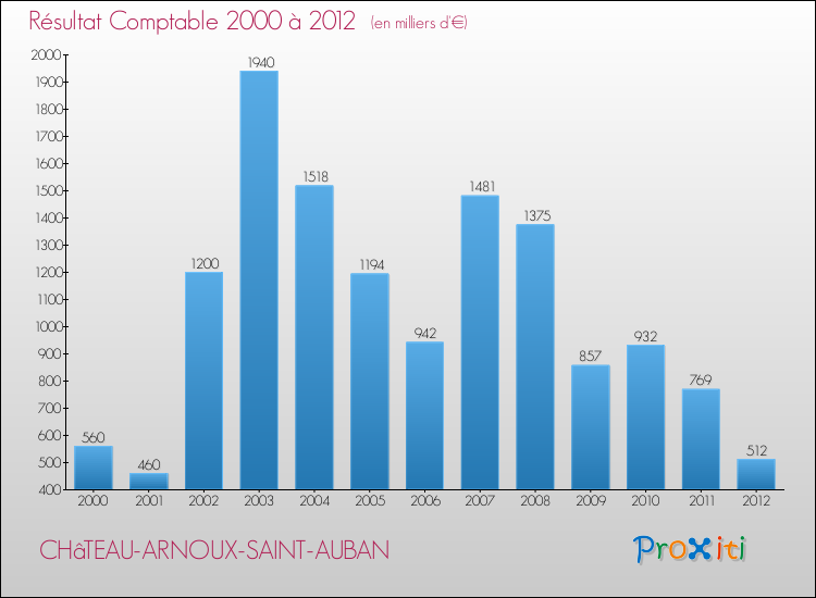 Evolution du résultat comptable pour la commune de CHâTEAU-ARNOUX-SAINT-AUBAN de 2000 à 2012 Evolution du résultat comptable pour CHâTEAU-ARNOUX-SAINT-AUBAN de 2000 à 2012