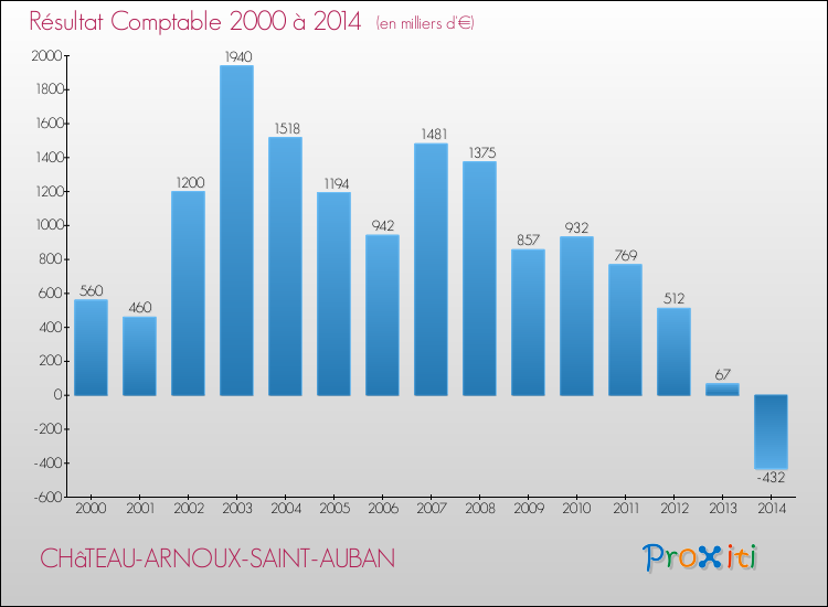 Evolution du résultat comptable pour la commune de CHâTEAU-ARNOUX-SAINT-AUBAN de 2000 à 2014 Evolution du résultat comptable pour CHâTEAU-ARNOUX-SAINT-AUBAN de 2000 à 2014