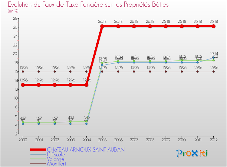 Evolution du taux de la taxe foncière sur le bati pour CHâTEAU-ARNOUX-SAINT-AUBAN et les communes proches de 2000 à 2012 Comparaison des taux de taxe foncière sur le bati pour CHâTEAU-ARNOUX-SAINT-AUBAN et les communes voisines de 2000 à 2012