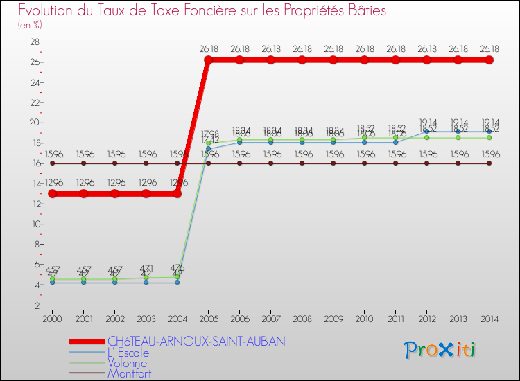 Evolution du taux de la taxe foncière sur le bati pour CHâTEAU-ARNOUX-SAINT-AUBAN et les communes proches de 2000 à 2014 Comparaison des taux de taxe foncière sur le bati pour CHâTEAU-ARNOUX-SAINT-AUBAN et les communes voisines de 2000 à 2014
