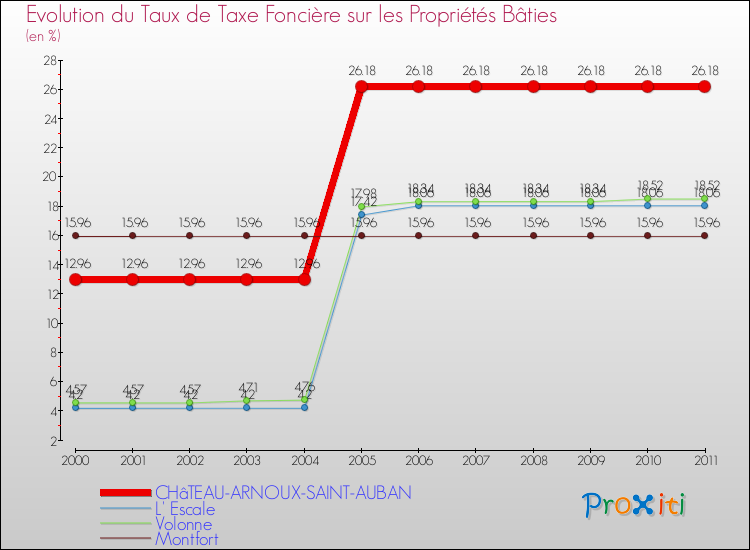 Evolution du taux de la taxe foncière sur le bati pour CHâTEAU-ARNOUX-SAINT-AUBAN et les communes proches Comparaison des taux de taxe foncière sur le bati pour CHâTEAU-ARNOUX-SAINT-AUBAN et les communes voisines