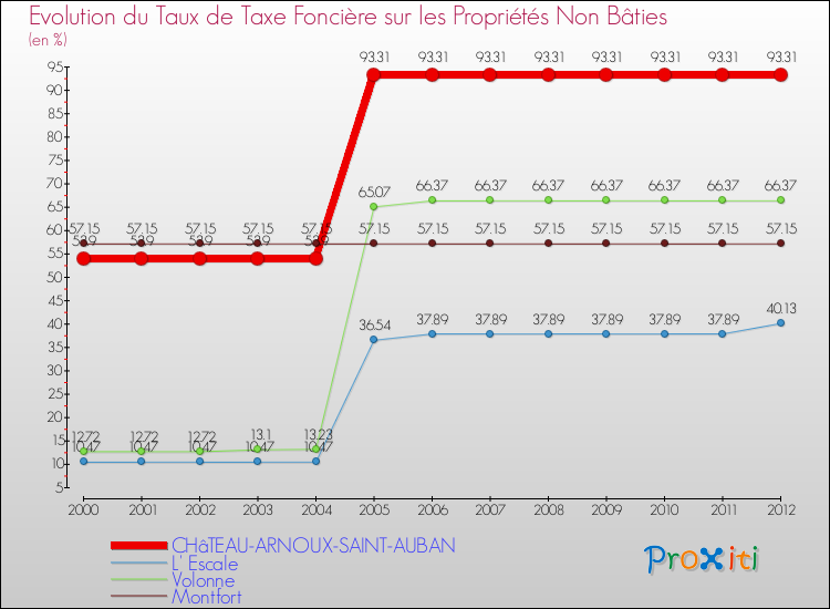 Evolution du taux de la taxe foncière sur les immeubles et terrains non batis pour CHâTEAU-ARNOUX-SAINT-AUBAN et les communes proches de 2000 à 2012 Comparaison des taux de la taxe foncière sur les immeubles et terrains non batis pour CHâTEAU-ARNOUX-SAINT-AUBAN et les communes voisines de 2000 à 2012