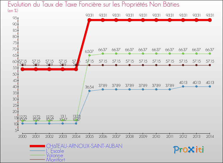 Evolution du taux de la taxe foncière sur les immeubles et terrains non batis pour CHâTEAU-ARNOUX-SAINT-AUBAN et les communes proches de 2000 à 2014 Comparaison des taux de la taxe foncière sur les immeubles et terrains non batis pour CHâTEAU-ARNOUX-SAINT-AUBAN et les communes voisines de 2000 à 2014