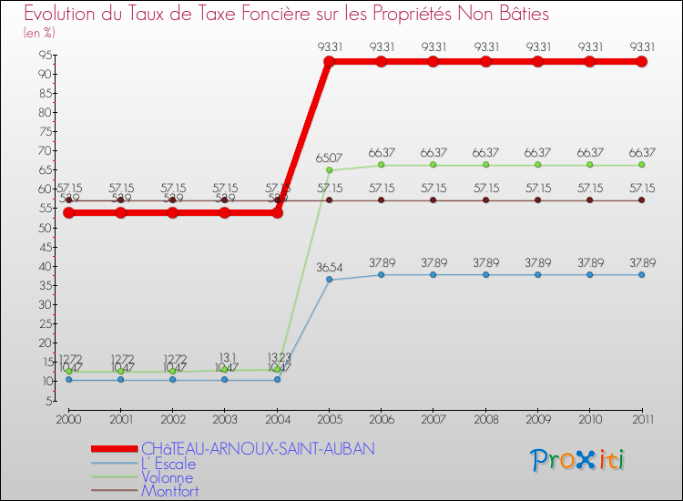 Evolution du taux de la taxe foncière sur les immeubles et terrains non batis pour CHâTEAU-ARNOUX-SAINT-AUBAN et les communes proches Comparaison des taux de la taxe foncière sur les immeubles et terrains non batis pour CHâTEAU-ARNOUX-SAINT-AUBAN et les communes voisines