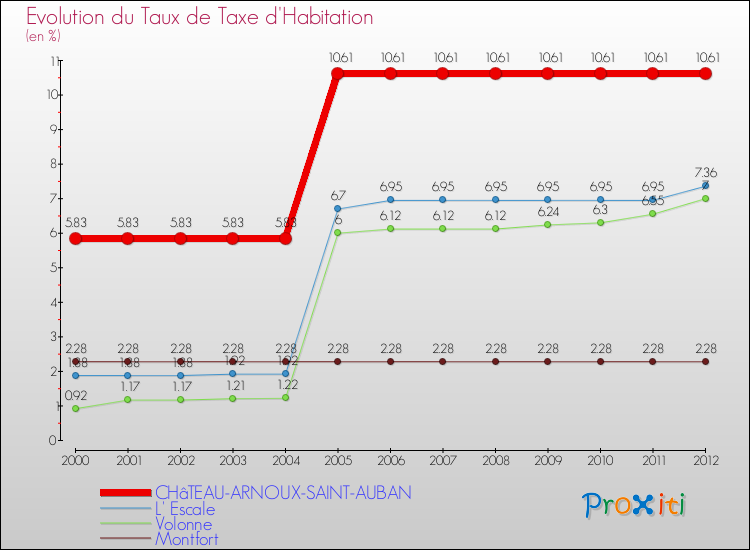 Evolution du taux de la taxe d'habitation pour CHâTEAU-ARNOUX-SAINT-AUBAN et les communes proches Comparaison des taux de la taxe d'habitation pour CHâTEAU-ARNOUX-SAINT-AUBAN et les communes voisines