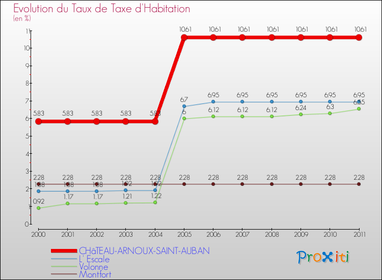 Evolution du taux de la taxe d'habitation pour CHâTEAU-ARNOUX-SAINT-AUBAN et les communes proches Comparaison des taux de la taxe d'habitation pour CHâTEAU-ARNOUX-SAINT-AUBAN et les communes voisines
