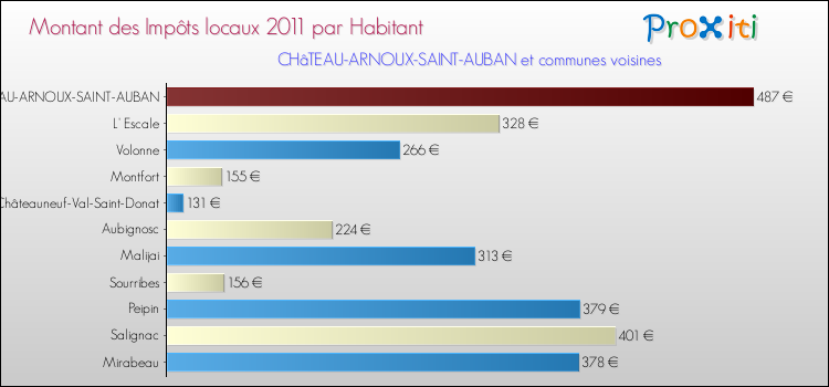 Montant des impôts locaux par Habitant pour CHâTEAU-ARNOUX-SAINT-AUBAN et les communes proches Comparaison des impôts locaux par habitant pour CHâTEAU-ARNOUX-SAINT-AUBAN et les communes voisines