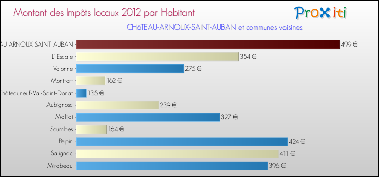 Montant des impôts locaux par Habitant pour CHâTEAU-ARNOUX-SAINT-AUBAN et les communes proches Comparaison des impôts locaux par habitant pour CHâTEAU-ARNOUX-SAINT-AUBAN et les communes voisines