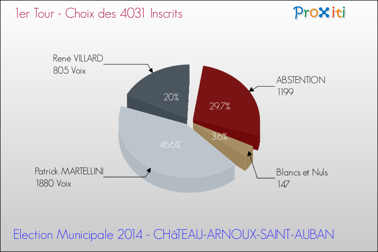 Résultats par rapport aux inscrits au 1er Tour des Elections Municipales 2014 de la commune de CHâTEAU-ARNOUX-SAINT-AUBAN Elections Municipales 2014 - Résultats par rapport aux inscrits au 1er Tour pour la commune de CHâTEAU-ARNOUX-SAINT-AUBAN