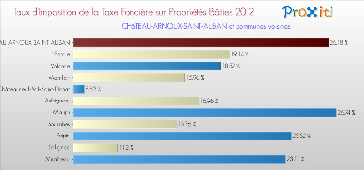 Taux d'imposition de la taxe foncière sur le bati 2012 pour CHâTEAU-ARNOUX-SAINT-AUBAN et les communes proches Comparaison des taux d'imposition de la taxe foncière sur le bati 2012 pour CHâTEAU-ARNOUX-SAINT-AUBAN et les communes voisines