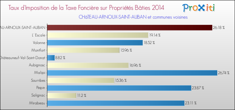 Taux d'imposition de la taxe foncière sur le bati 2014 pour CHâTEAU-ARNOUX-SAINT-AUBAN et les communes proches Comparaison des taux d'imposition de la taxe foncière sur le bati 2014 pour CHâTEAU-ARNOUX-SAINT-AUBAN et les communes voisines