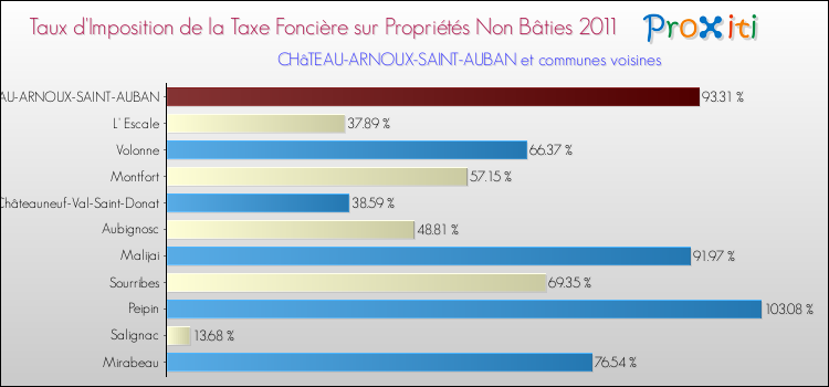 Taux d'imposition de la taxe foncière sur les immeubles et terrains non batis 2011 pour CHâTEAU-ARNOUX-SAINT-AUBAN et les communes proches Comparaison des taux d'imposition de la taxe foncière sur les immeubles et terrains non batis 2011 pour CHâTEAU-ARNOUX-SAINT-AUBAN et les communes voisines