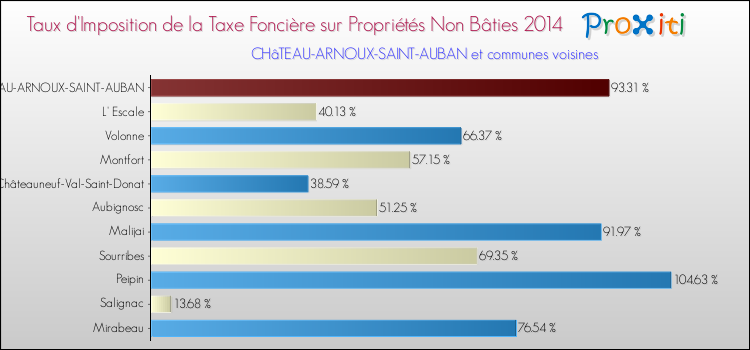 Taux d'imposition de la taxe foncière sur les immeubles et terrains non batis 2014 pour CHâTEAU-ARNOUX-SAINT-AUBAN et les communes proches Comparaison des taux d'imposition de la taxe foncière sur les immeubles et terrains non batis 2014 pour CHâTEAU-ARNOUX-SAINT-AUBAN et les communes voisines