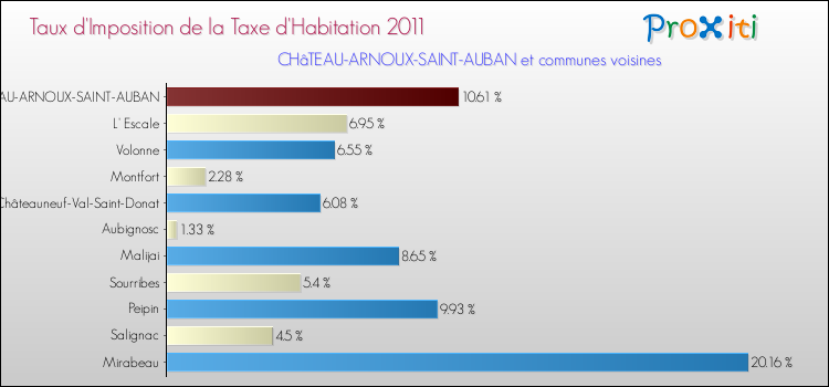 Taux d'imposition de la taxe d'habitation 2011 pour CHâTEAU-ARNOUX-SAINT-AUBAN et les communes proches Comparaison des taux d'imposition de la taxe d'habitation 2011 pour CHâTEAU-ARNOUX-SAINT-AUBAN et les communes voisines