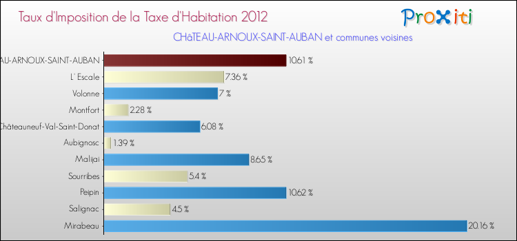Taux d'imposition de la taxe d'habitation 2012 pour CHâTEAU-ARNOUX-SAINT-AUBAN et les communes proches Comparaison des taux d'imposition de la taxe d'habitation 2012 pour CHâTEAU-ARNOUX-SAINT-AUBAN et les communes voisines