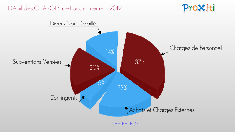 Décomposition des Charges de Fonctionnement 2012 de la commune de CHâTEAUFORT Charges de Fonctionnement 2012 pour la commune de CHâTEAUFORT