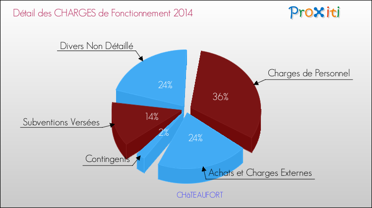 Décomposition des Charges de Fonctionnement 2014 de la commune de CHâTEAUFORT Charges de Fonctionnement 2014 pour la commune de CHâTEAUFORT