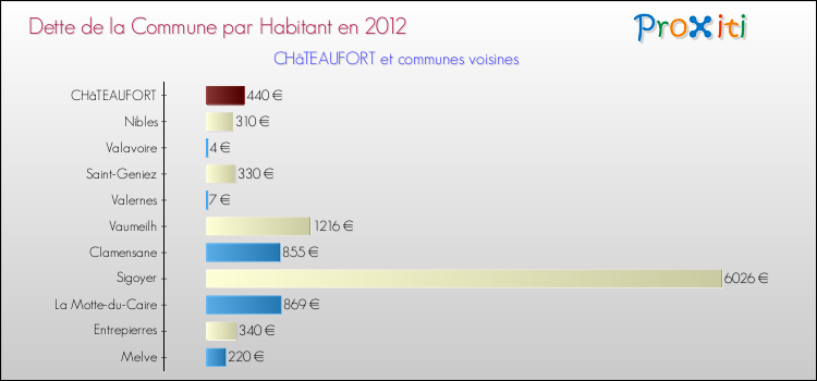 Dette par habitant de la commune en 2012 pour CHâTEAUFORT et les communes proches Comparaison de la dette par habitant de la commune en 2012 pour CHâTEAUFORT et les communes voisines