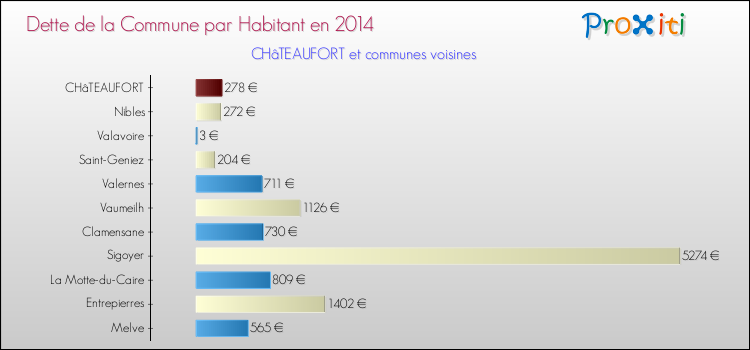 Dette par habitant de la commune en 2014 pour CHâTEAUFORT et les communes proches Comparaison de la dette par habitant de la commune en 2014 pour CHâTEAUFORT et les communes voisines