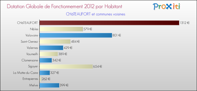 Montant des dotations globales de fonctionnement DGF par Habitant pour CHâTEAUFORT et les communes proches Comparaison des des dotations globales de fonctionnement DGF par habitant pour CHâTEAUFORT et les communes voisines