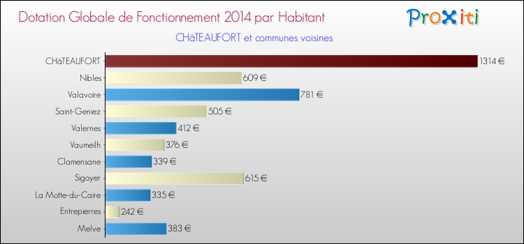 Montant des dotations globales de fonctionnement DGF par Habitant pour CHâTEAUFORT et les communes proches en 2014. Comparaison des des dotations globales de fonctionnement DGF par habitant pour CHâTEAUFORT et les communes voisines en 2014.