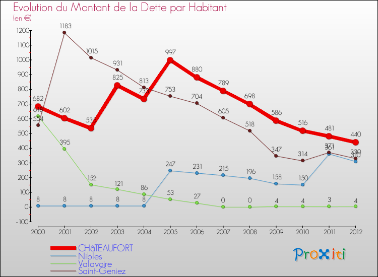 Evolution de la dette par habitant pour la commune de CHâTEAUFORT et les communes proches de 2000 à 2012 Comparaison de la dette par habitant pour CHâTEAUFORT et les communes voisines de 2000 à 2012
