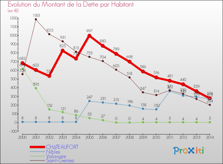 Evolution de la dette par habitant pour la commune de CHâTEAUFORT et les communes proches de 2000 à 2014 Comparaison de la dette par habitant pour CHâTEAUFORT et les communes voisines de 2000 à 2014