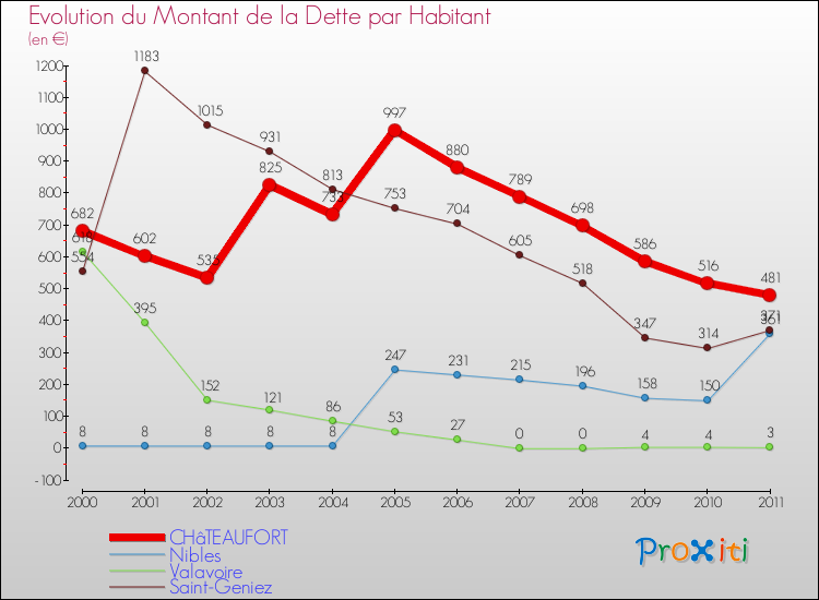 Evolution de la dette par habitant pour la commune de CHâTEAUFORT et les communes proches Comparaison de la dette par habitant pour CHâTEAUFORT et les communes voisines