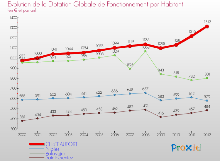 Evolution et montant de la dotation globale de fonctionnement par Habitant pour CHâTEAUFORT et les communes proches Comparaison des dotations globales de fonctionnement par habitant pour CHâTEAUFORT et les communes voisines