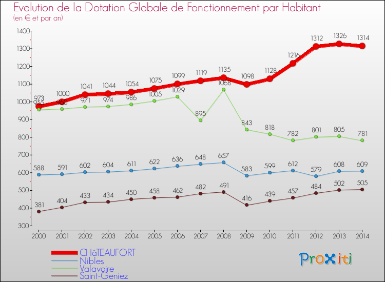 Evolution et montant de la dotation globale de fonctionnement par Habitant pour CHâTEAUFORT et les communes proches de 2000 à 2014. Comparaison des dotations globales de fonctionnement par habitant pour CHâTEAUFORT et les communes voisines de 2000 à 2014.