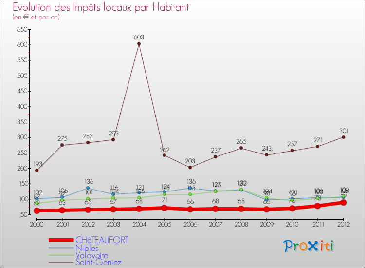 Evolution et montant des impôts locaux par Habitant pour CHâTEAUFORT et les communes proches Comparaison des impôts locaux par habitant pour CHâTEAUFORT et les communes voisines