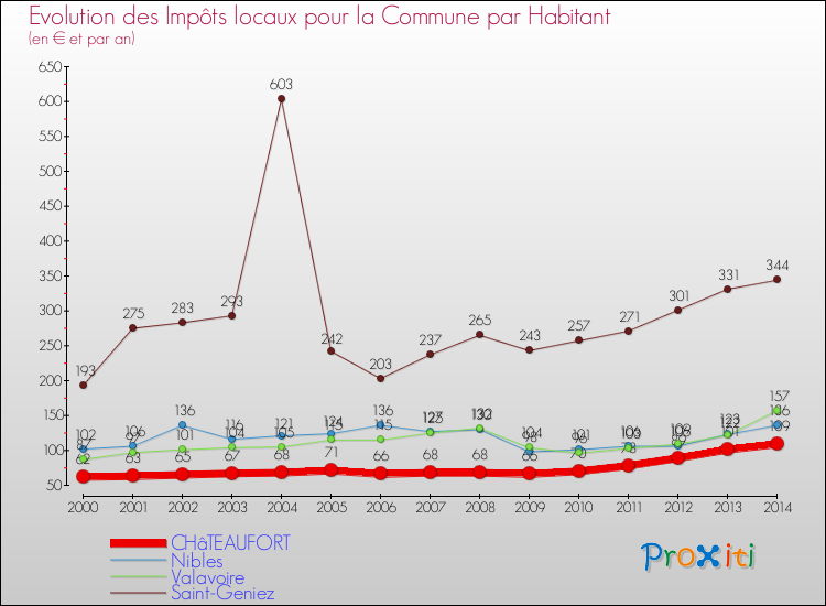 Evolution et montant des impôts locaux par Habitant pour CHâTEAUFORT et les communes proches de 2000 à 2014 Comparaison des impôts locaux par habitant pour CHâTEAUFORT et les communes voisines de 2000 à 2014