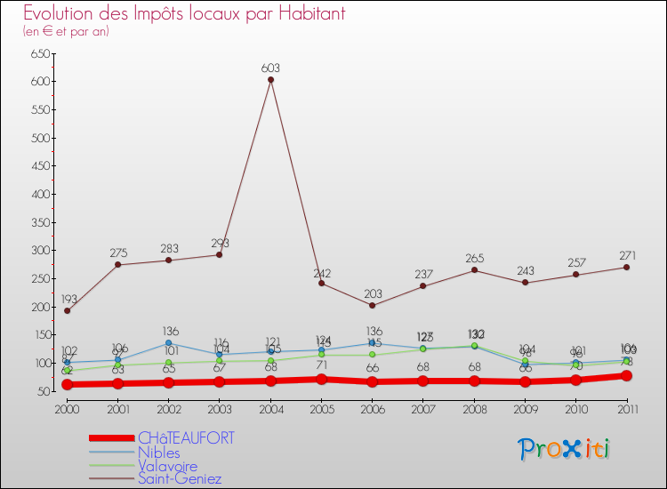 Evolution et montant des impôts locaux par Habitant pour CHâTEAUFORT et les communes proches Comparaison des impôts locaux par habitant pour CHâTEAUFORT et les communes voisines