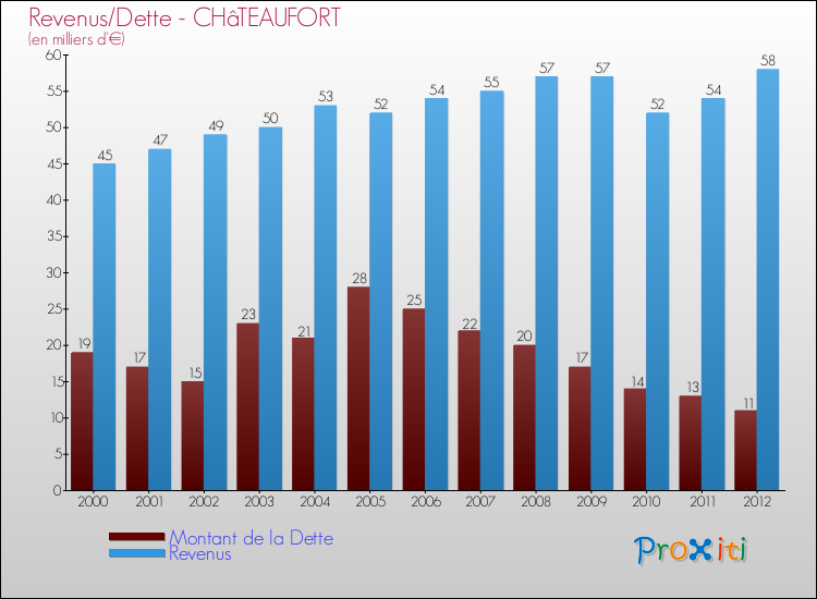 Evolution comparée de la dette et des revenus pour la commune de CHâTEAUFORT de 2000 à 2012 Comparaison de la dette et des revenus pour CHâTEAUFORT de 2000 à 2012