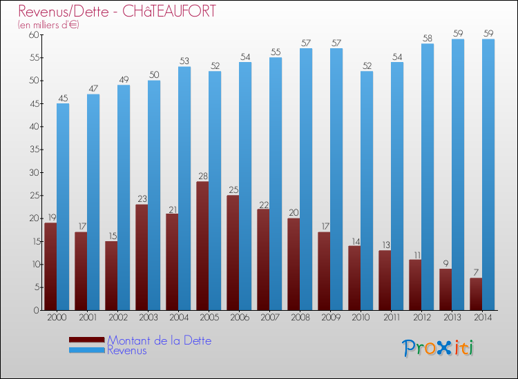 Evolution comparée de la dette et des revenus pour la commune de CHâTEAUFORT de 2000 à 2014 Comparaison de la dette et des revenus pour CHâTEAUFORT de 2000 à 2014
