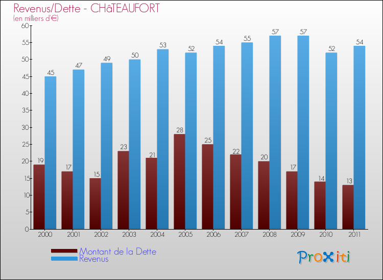 Evolution comparée de la dette et des revenus pour la commune de CHâTEAUFORT de 2000 à 2011 Comparaison de la dette et des revenus pour CHâTEAUFORT de 2000 à 2011