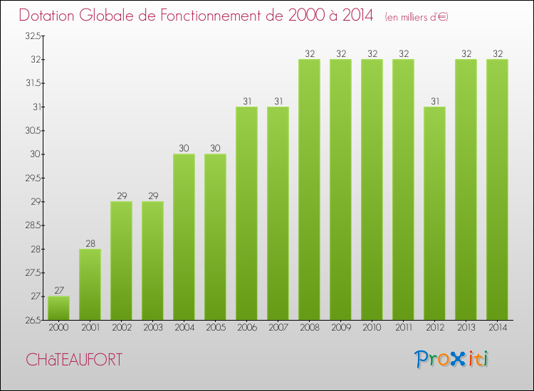 Evolution du montant de la Dotation Globale de Fonctionnement pour la commune de CHâTEAUFORT de 2000 à 2014 Evolution du montant de la Dotation Globale de Fonctionnement pour CHâTEAUFORT de 2000 à 2014