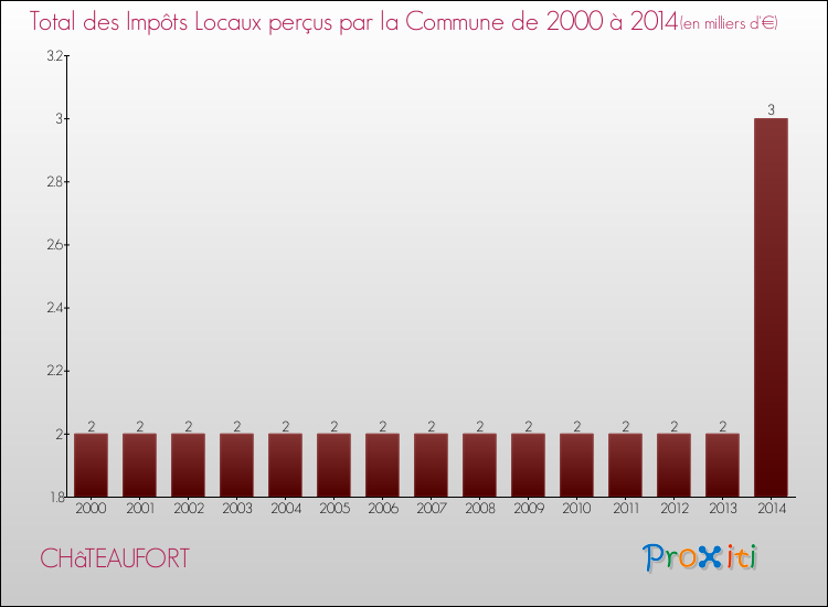 Evolution des Impôts Locaux pour la commune de CHâTEAUFORT de 2000 à 2014 Evolution des Impôts Locaux pour CHâTEAUFORT de 2000 à 2014