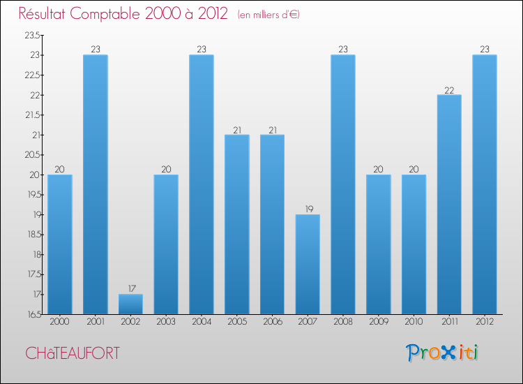 Evolution du résultat comptable pour la commune de CHâTEAUFORT de 2000 à 2012 Evolution du résultat comptable pour CHâTEAUFORT de 2000 à 2012