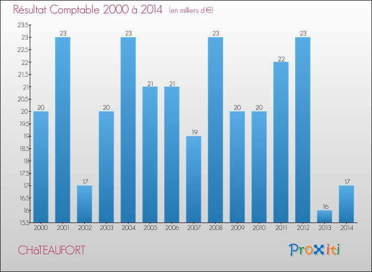 Evolution du résultat comptable pour la commune de CHâTEAUFORT de 2000 à 2014 Evolution du résultat comptable pour CHâTEAUFORT de 2000 à 2014