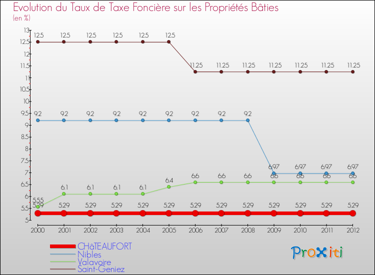 Evolution du taux de la taxe foncière sur le bati pour CHâTEAUFORT et les communes proches de 2000 à 2012 Comparaison des taux de taxe foncière sur le bati pour CHâTEAUFORT et les communes voisines de 2000 à 2012