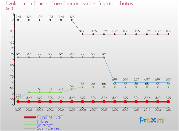 Evolution du taux de la taxe foncière sur le bati pour CHâTEAUFORT et les communes proches de 2000 à 2014 Comparaison des taux de taxe foncière sur le bati pour CHâTEAUFORT et les communes voisines de 2000 à 2014